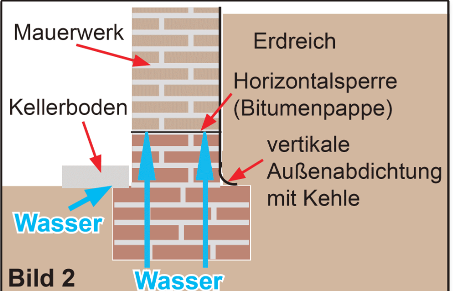 Kellerabdichtung